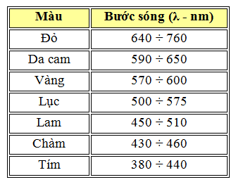 Chuyên đề các loại quang phổ, thang sóng điện từ 3