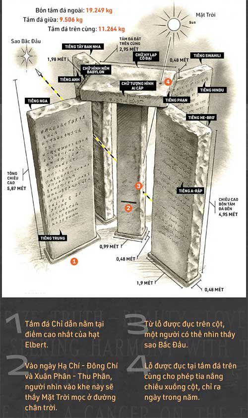 Những con số về tấm đá chỉ dẫn