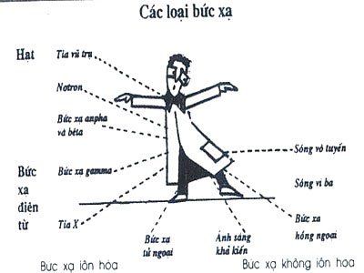 Bức xạ là gì? ngưỡng bức xạ an toàn cho con người 3