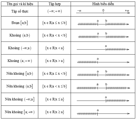 Các tập hợp số đã học, toán phổ thông 3