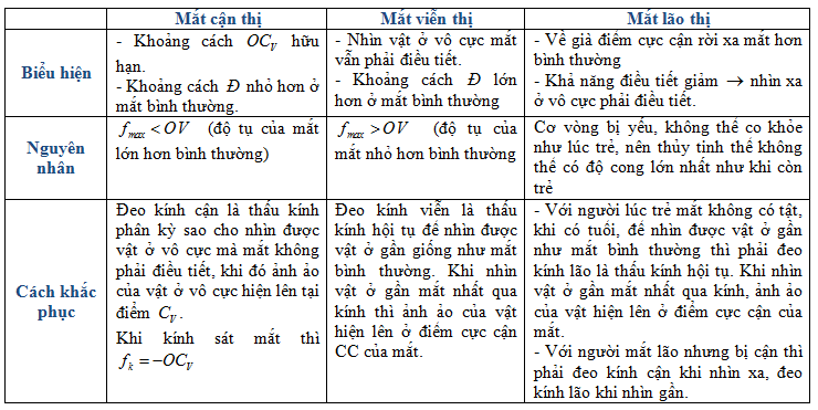Các tật của mắt và cách khắc phục, vật lí phổ thông 15