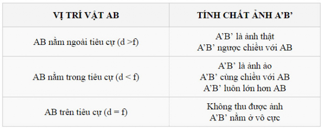 Cách Vẽ Ảnh Qua Thấu Kính Hội Tụ, Vật Lí 11