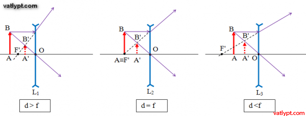 Cách vẽ ảnh qua thấu kính phân kì, vật lí 12 47