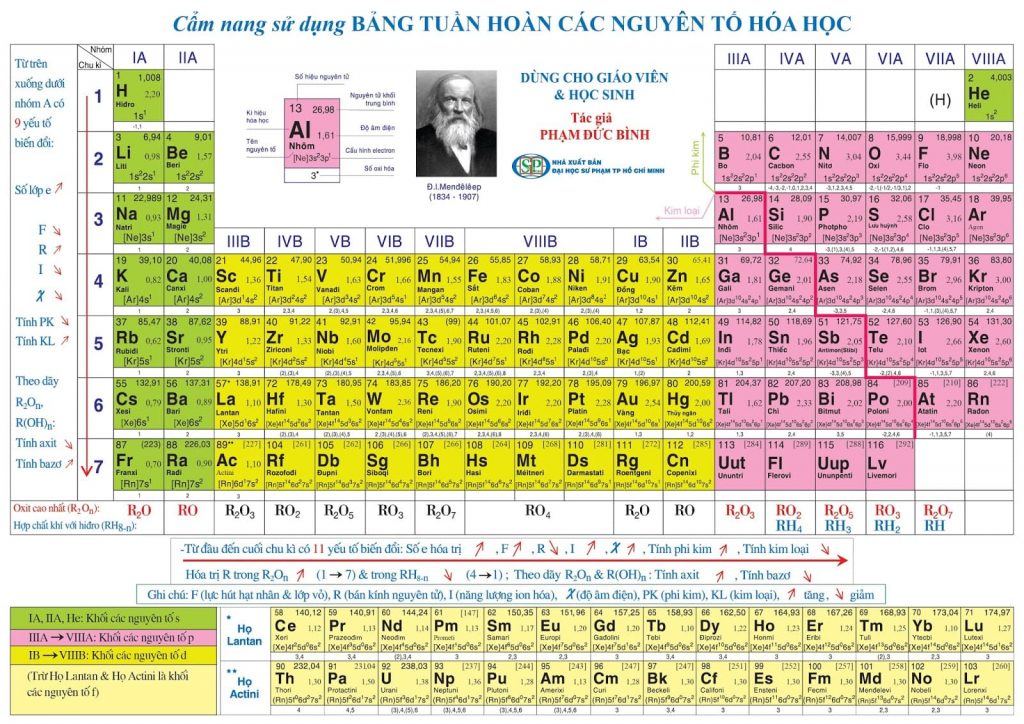 Cấu tạo bảng tuần hoàn hóa học, hóa học phổ thông 7