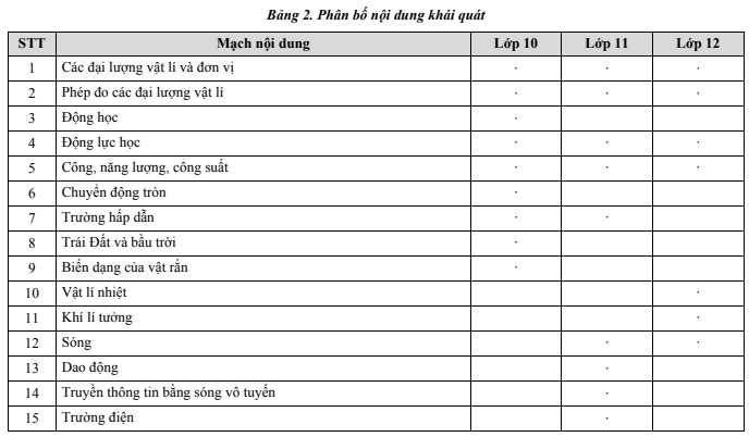 Chương trình vật lí phổ thông mới (dự thảo) 28