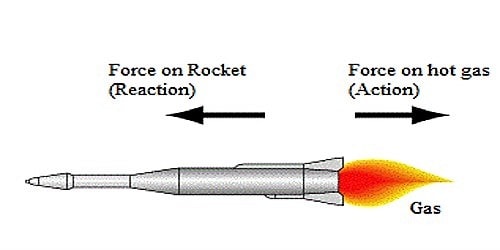 nguyên tắc chuyển động bằng phản lực: khí phụt ra sau đẩy tên lửa chuyển động về phía trước