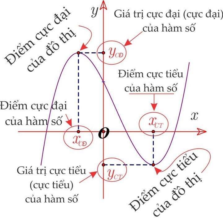 Kết quả hình ảnh cho Cực trị của hàm số
