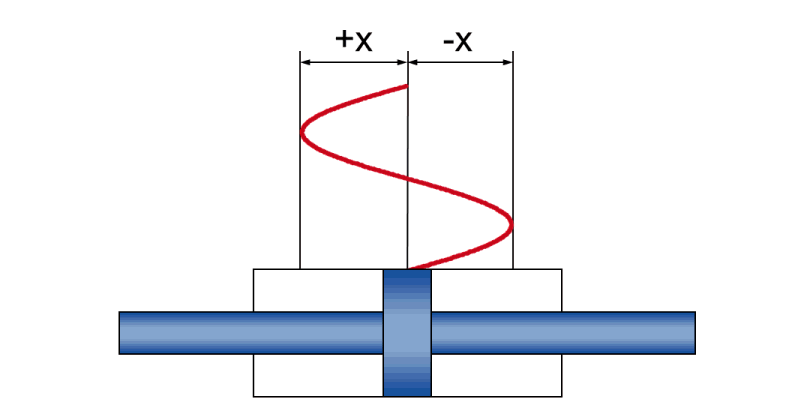 Sinusoidal movement - calculation of Hydraulic cylinder, Oscillating cylinder | Hänchen