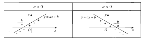 Dấu của nhị thức bậc nhất 11