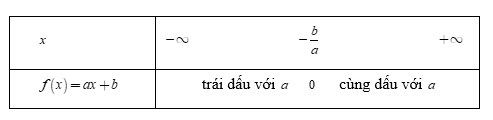 Dấu của nhị thức bậc nhất 9