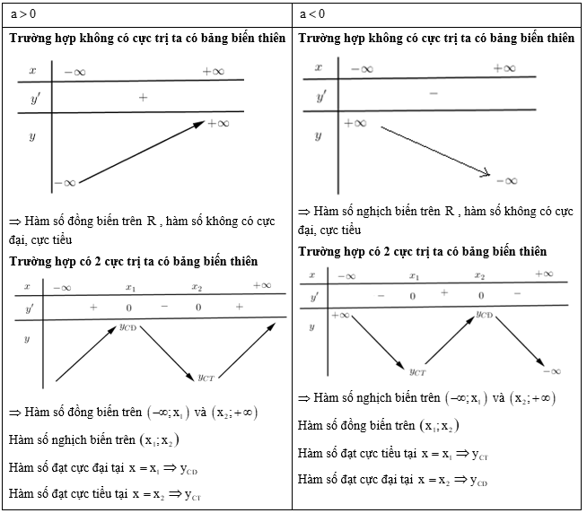 Đồ thị của hàm số bậc ba 1