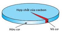 Hợp hóa học cơ học là thích hợp hóa học của Cacbon