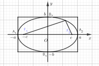 Đường conic Elip, toán phổ thông 17