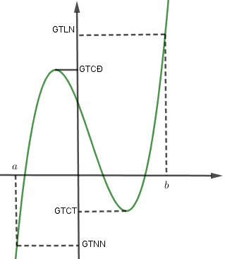 Giá trị lớn nhất, giá trị nhỏ nhất của hàm số 5