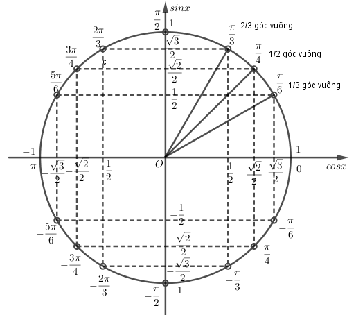 6 phương trình lượng giác cơ bản đặc biệt