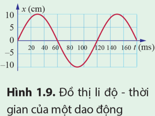 Giải bài tập vật lí 11 dao động điều hòa cánh diều