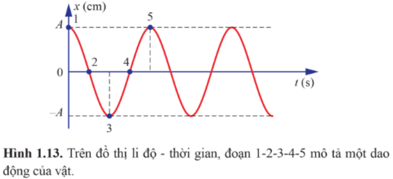 Giải bài tập vật lí 11 dao động điều hòa cánh diều