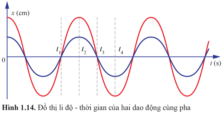 Giải bài tập vật lí 11 dao động điều hòa cánh diều