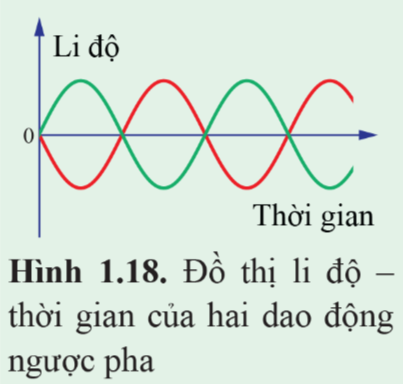 Giải bài tập vật lí 11 dao động điều hòa cánh diều