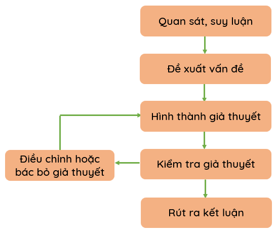 Giới thiệu mục đích học tập môn Vật lí 10 21