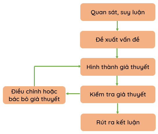 Giới thiệu mục đích học tập môn Vật lí 10 100