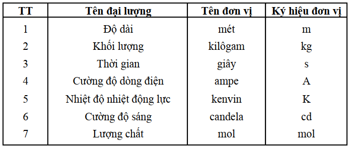 Đại Lượng Đơn Vị Và Chuẩn Trong Hiệu Chuẩn Kiểm Định - Trung Tâm Đo Lường Kim Long