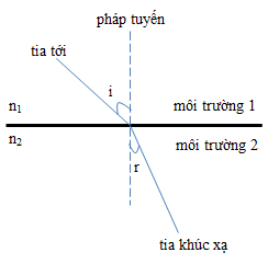 Hiện tượng khúc xạ ánh sáng, vật lí phổ thông 9