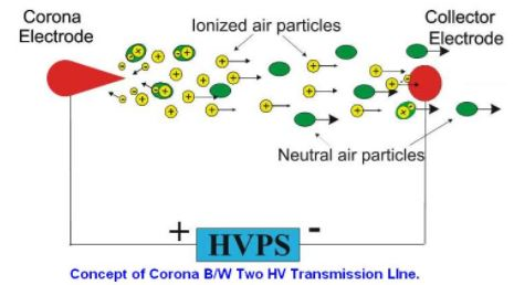 Hiện tượng vật lí phóng điện vầng quang corona power 25