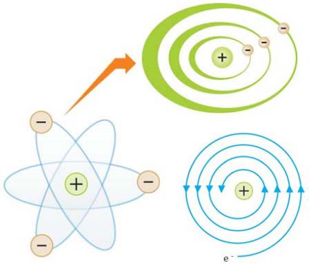 Vẽ mô hình biểu diễn các thành phần cấu tạo nên nguyên tử