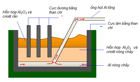 hợp chất của nhôm, hóa học phổ thông 13