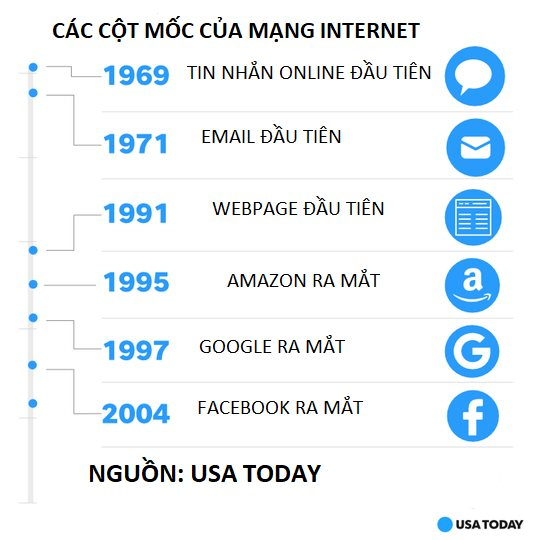 Internet tròn 50 năm tuổi, tin nhắn đầu tiên “LO” hóa ra chỉ là lỗi kỹ thuật 7