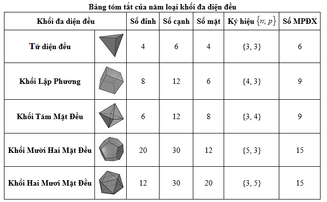 Khối đa diện đều, Phép vị tự 5