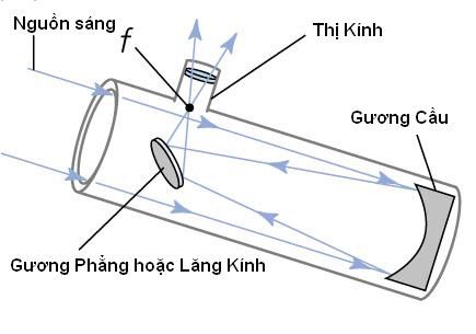 Kính thiên văn, vật lí thiên văn 13