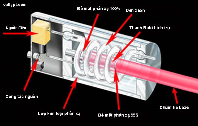 Lý thuyết lượng tử ánh sáng, vật lí 12 7