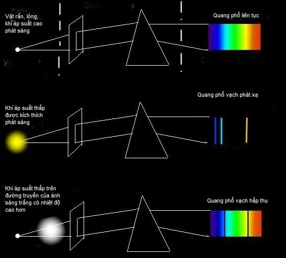 Máy quang quẻ phổ, những loại quang quẻ phổ - Hình hình họa quang quẻ phổ vạch