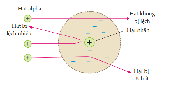 Dựa theo mô hình nguyên tử của Rutherford  Bohr hãy vẽ