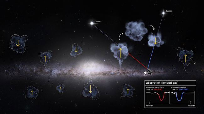 Sơ đồ các đám mây khí ra và vào thiên hà Milky Way