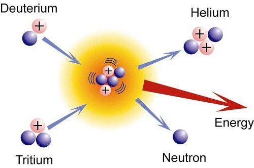 Phản ứng nhiệt độ bắt bẻ phân tử nhân, vật lí 12