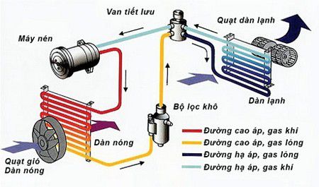 Tại sao điều hòa có thể làm mát, cách chọn công suất điều hòa phù hợp, vật lí khám phá