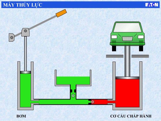 Pascal nhà vật lí tạo nền tảng lý thuyết chế tạo máy thủy lực