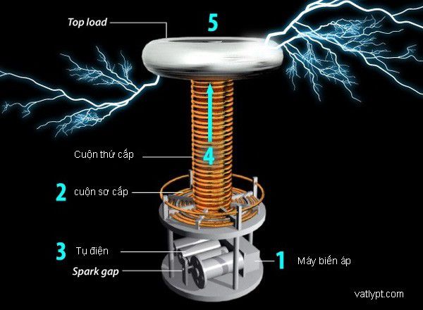 Nikola Tesla nhà vật lí của những phát minh nổi loạn