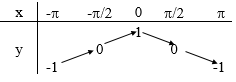 Ôn tập chương 1 toán lớp 11 21