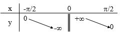 Ôn tập chương 1 toán lớp 11 29