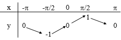 Ôn tập chương 1 toán lớp 11 17