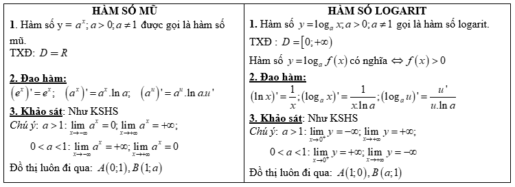 Ôn tập lý thuyết toán 12 chương II 13