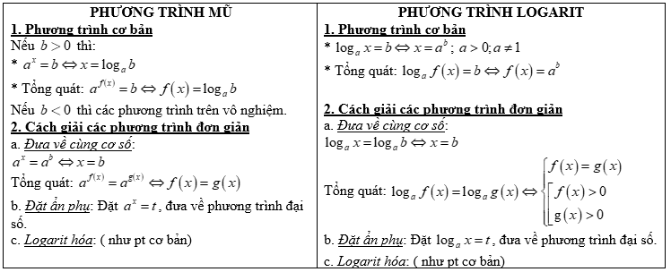Ôn tập lý thuyết toán 12 chương II 15