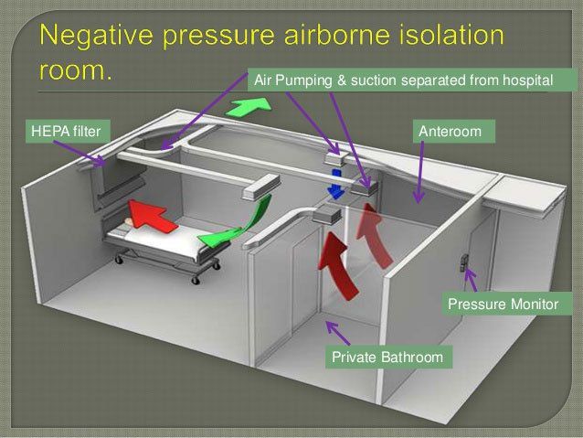 Sơ đồ một phòng áp lực âm trong bệnh viện.