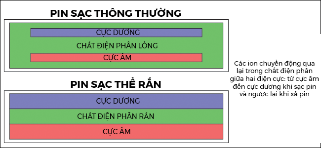 Pin thể rắn - công nghệ pin của tương lai 9