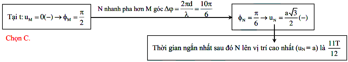 Dao động của 2 phần tử trên phương truyền sóng cơ 23