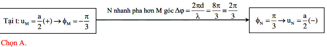 Dao động của 2 phần tử trên phương truyền sóng cơ 25